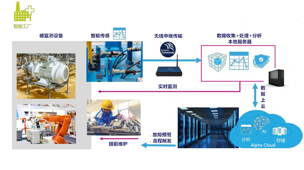 安尔法工业智能,Alpha预测性系统-工业设备智能化运维