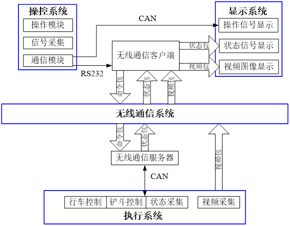 安尔法超视距遥控，采矿远程遥控系统，铲运机遥控系统，采矿设备遥控系统，智能地下采矿，智能采矿系统构成