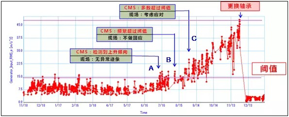 风电业物联网系统，风电机预测性维护，安尔法预测性维护系统，安尔法IoT风电业预测性维护，安尔法工业智能，安尔法智控科技，风电机预测性维护，数据分析模式