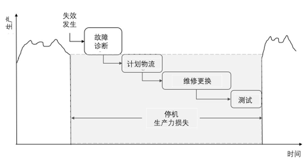 风电业物联网解决方案，风电机预测性维护，安尔法预测性维护系统，安尔法IoT风电业预测性维护，安尔法工业智能，安尔法智控科技